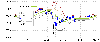 ファインシンター(5994)のボリンジャーバンド(10日)