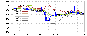 協立エアテック(5997)のボリンジャーバンド(10日)