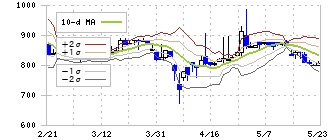 アドバネクス(5998)のボリンジャーバンド(10日)