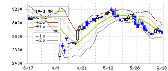 三浦工業(6005)のボリンジャーバンド(10日)