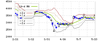 ジャパンエンジンコーポレーション(6016)のボリンジャーバンド(10日)