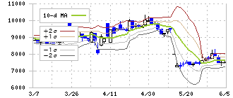 ＧＭＯ　ＴＥＣＨ(6026)のボリンジャーバンド(10日)