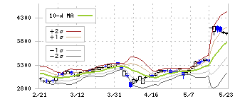 テクノプロ・ホールディングス(6028)のボリンジャーバンド(10日)