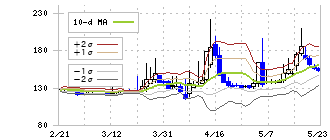 アトラグループ(6029)のボリンジャーバンド(10日)