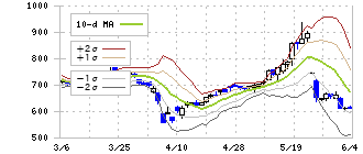 アイ・アールジャパンホールディングス(6035)のボリンジャーバンド(10日)