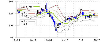 リンクバル(6046)のボリンジャーバンド(10日)