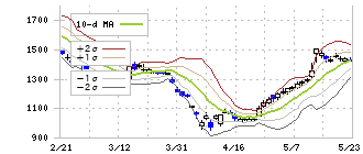 ジャパンマテリアル(6055)のボリンジャーバンド(10日)