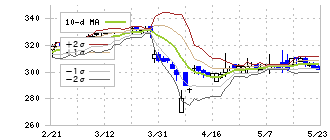 ウチヤマホールディングス(6059)のボリンジャーバンド(10日)