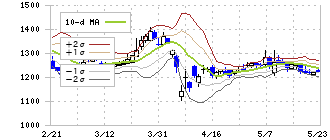 チャーム・ケア・コーポレーション(6062)のボリンジャーバンド(10日)