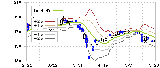地盤ネットホールディングス(6072)のボリンジャーバンド(10日)