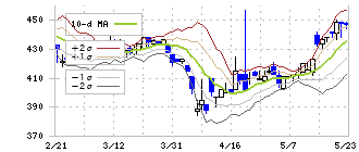 ジェイエスエス(6074)のボリンジャーバンド(10日)