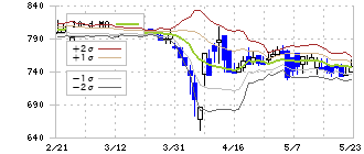 シンメンテホールディングス(6086)のボリンジャーバンド(10日)