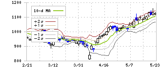 シグマクシス・ホールディングス(6088)のボリンジャーバンド(10日)