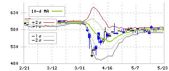 エンバイオ・ホールディングス(6092)のボリンジャーバンド(10日)
