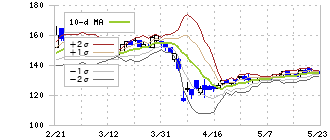 エスクロー・エージェント・ジャパン(6093)のボリンジャーバンド(10日)