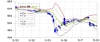 フリークアウト・ホールディングス(6094)のボリンジャーバンド(10日)