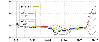 メドピア(6095)のボリンジャーバンド(10日)