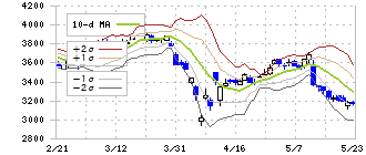 芝浦機械(6104)のボリンジャーバンド(10日)