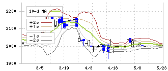 旭精機工業(6111)のボリンジャーバンド(10日)