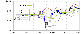 アイダエンジニアリング(6118)のボリンジャーバンド(10日)