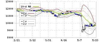 牧野フライス製作所(6135)のボリンジャーバンド(10日)