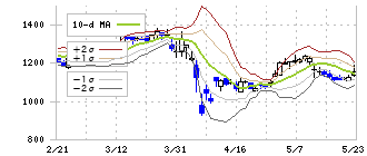 小池酸素工業(6137)のボリンジャーバンド(10日)