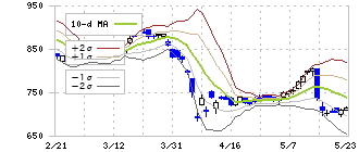 旭ダイヤモンド工業(6140)のボリンジャーバンド(10日)