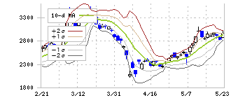 ＤＭＧ森精機(6141)のボリンジャーバンド(10日)