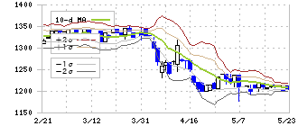 富士精工(6142)のボリンジャーバンド(10日)