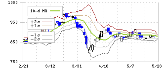 和井田製作所(6158)のボリンジャーバンド(10日)
