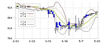 エスティック(6161)のボリンジャーバンド(10日)