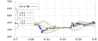 フェニックスバイオ(6190)のボリンジャーバンド(10日)