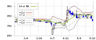 バーチャレクス・ホールディングス(6193)のボリンジャーバンド(10日)