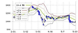 豊和工業(6203)のボリンジャーバンド(10日)