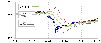 東洋機械金属(6210)のボリンジャーバンド(10日)