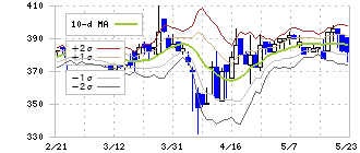 津田駒工業(6217)のボリンジャーバンド(10日)