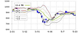 島精機製作所(6222)のボリンジャーバンド(10日)