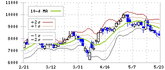 木村工機(6231)のボリンジャーバンド(10日)