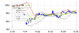 フリュー(6238)のボリンジャーバンド(10日)