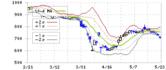 エヌ・ピー・シー(6255)のボリンジャーバンド(10日)