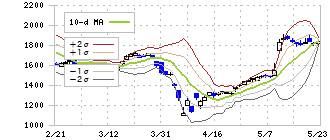 平田機工(6258)のボリンジャーバンド(10日)