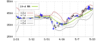 三井海洋開発(6269)のボリンジャーバンド(10日)