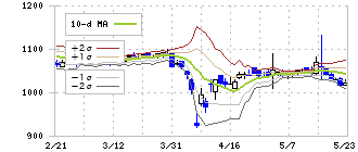 日本エアーテック(6291)のボリンジャーバンド(10日)