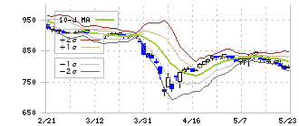 日精樹脂工業(6293)のボリンジャーバンド(10日)