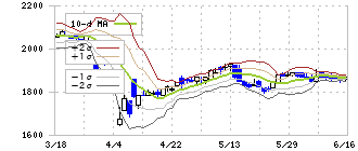 オカダアイヨン(6294)のボリンジャーバンド(10日)