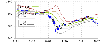 ワイエイシイホールディングス(6298)のボリンジャーバンド(10日)