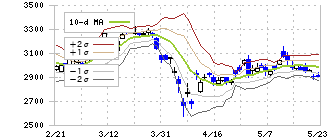 住友重機械工業(6302)のボリンジャーバンド(10日)