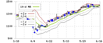 北川鉄工所(6317)のボリンジャーバンド(10日)