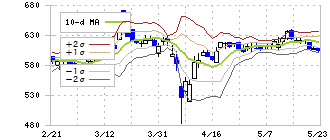 北川精機(6327)のボリンジャーバンド(10日)