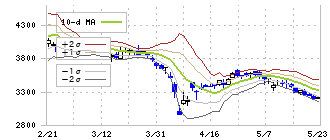 荏原実業(6328)のボリンジャーバンド(10日)